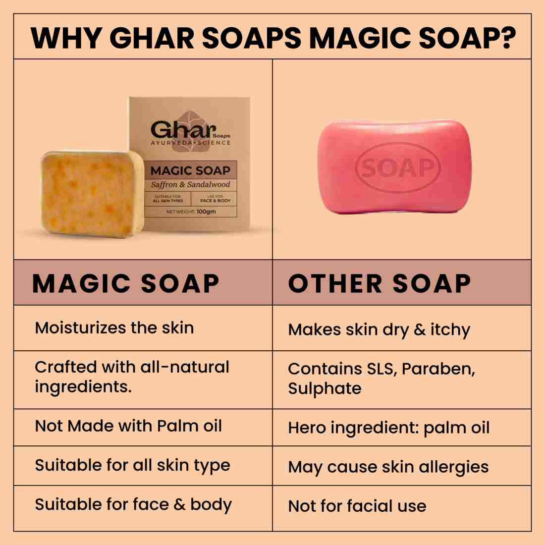 Ghar soap magic soap sandal wood And saffron for Detan and Glowing Brightening Skin (100g)